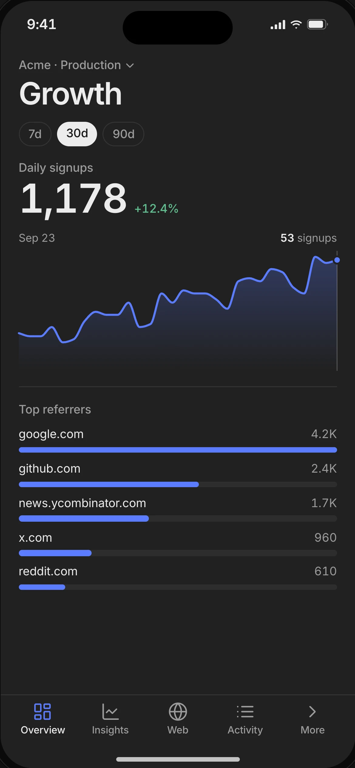 MobileHog on iPhone: a PostHog dashboard with daily signups and top referrers (sample data)