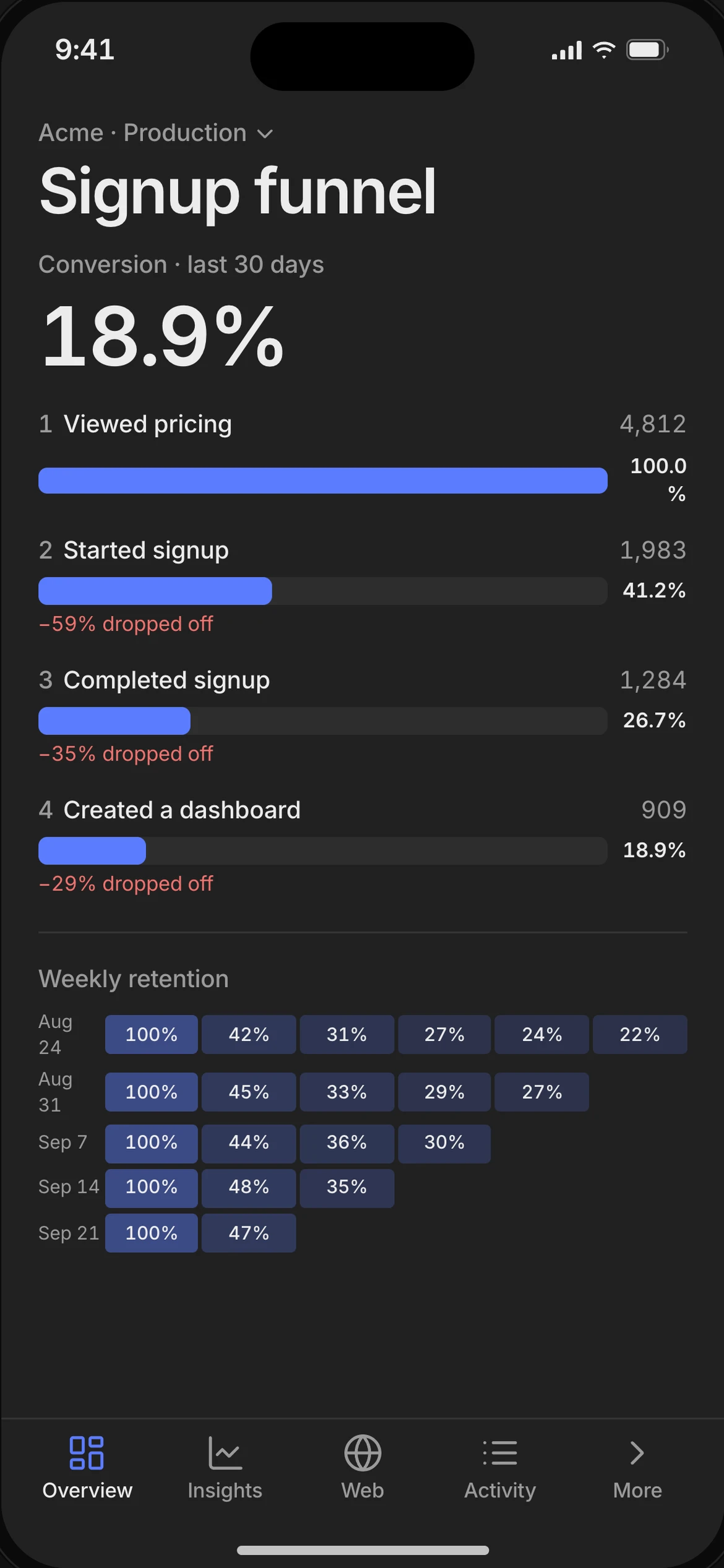 MobileHog on iPhone: a signup funnel with drop-off and weekly retention (sample data)