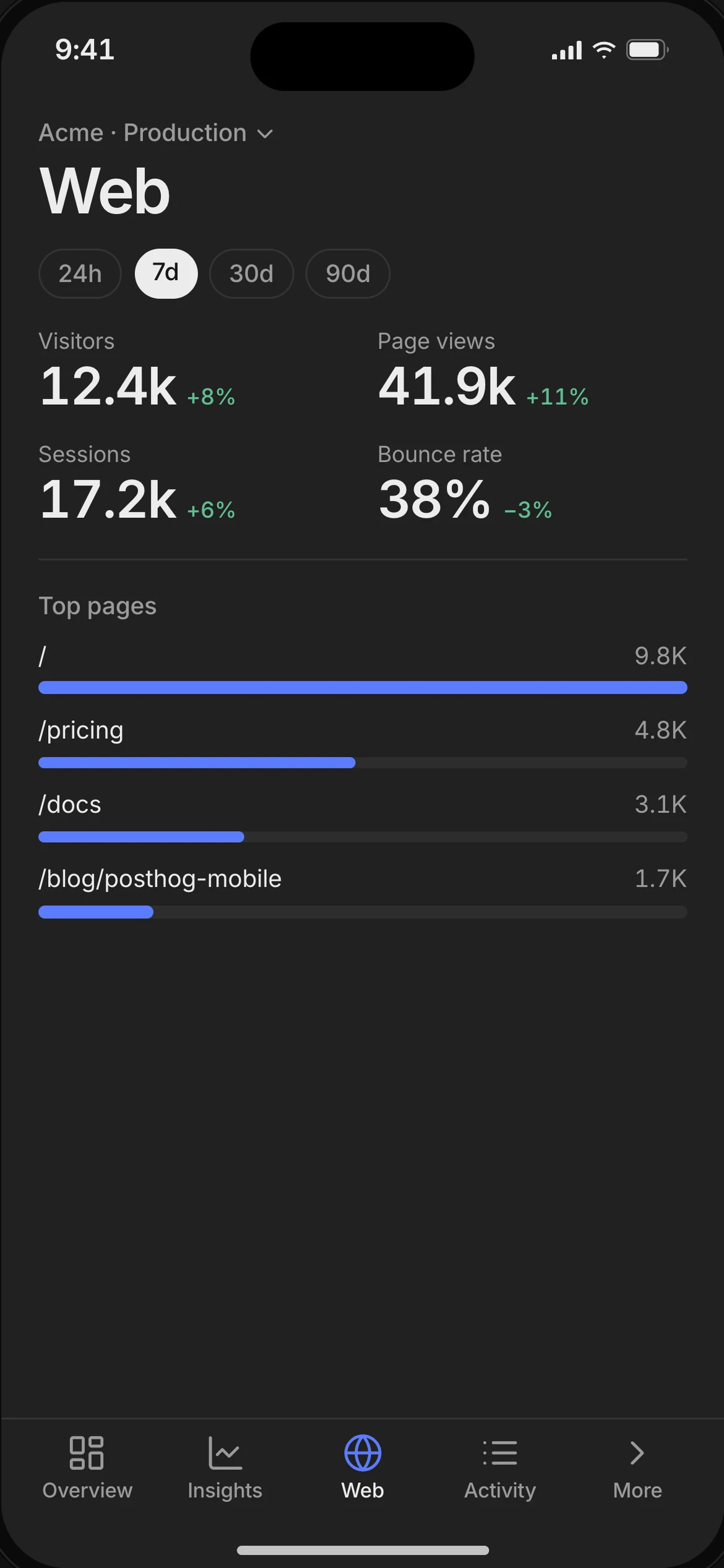 MobileHog on iPhone: web analytics with visitors, page views and top pages (sample data)